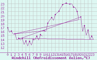 Courbe du refroidissement olien pour Belfast / Aldergrove Airport