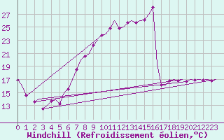 Courbe du refroidissement olien pour Benson