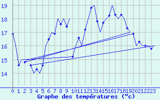 Courbe de tempratures pour Muenster / Osnabrueck