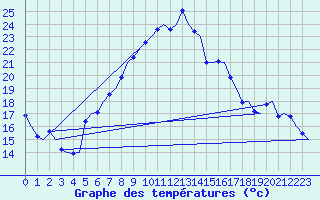 Courbe de tempratures pour Graz-Thalerhof-Flughafen
