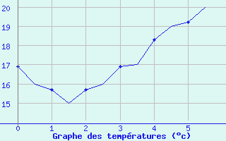 Courbe de tempratures pour Joensuu