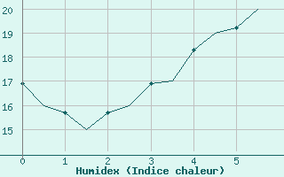 Courbe de l'humidex pour Joensuu