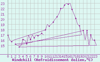 Courbe du refroidissement olien pour Huesca (Esp)
