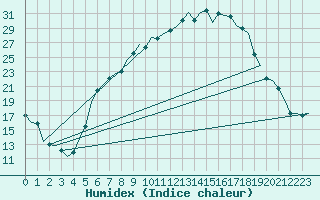 Courbe de l'humidex pour Neuburg / Donau