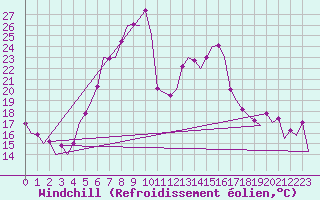 Courbe du refroidissement olien pour Wroclaw Ii