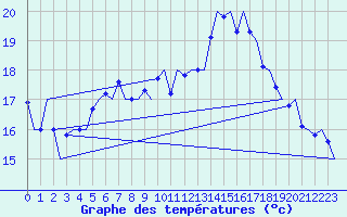 Courbe de tempratures pour Groningen Airport Eelde