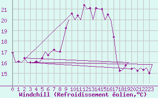 Courbe du refroidissement olien pour Murcia / San Javier