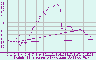 Courbe du refroidissement olien pour Genve (Sw)