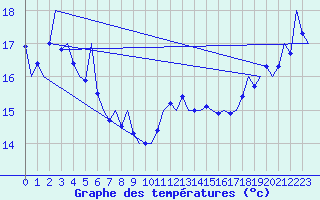 Courbe de tempratures pour Platform P11-b Sea