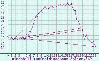 Courbe du refroidissement olien pour Wroclaw Ii