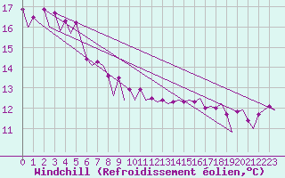 Courbe du refroidissement olien pour Platforme D15-fa-1 Sea