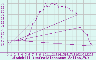 Courbe du refroidissement olien pour Berlin-Schoenefeld