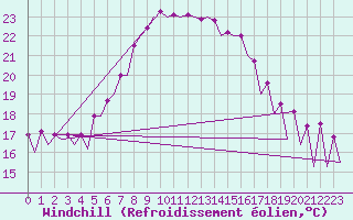 Courbe du refroidissement olien pour Timisoara