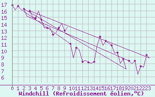 Courbe du refroidissement olien pour Frankfort (All)
