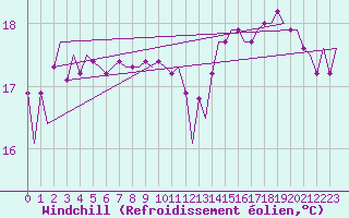 Courbe du refroidissement olien pour Platform Hoorn-a Sea