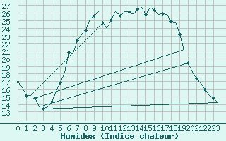 Courbe de l'humidex pour Holzdorf