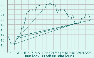 Courbe de l'humidex pour Karpathos Airport