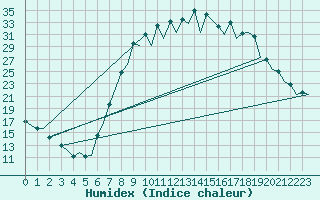 Courbe de l'humidex pour Burgos (Esp)