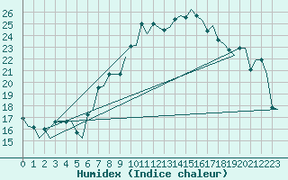 Courbe de l'humidex pour Maastricht / Zuid Limburg (PB)