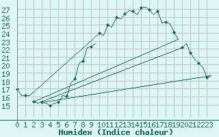 Courbe de l'humidex pour Luxembourg (Lux)