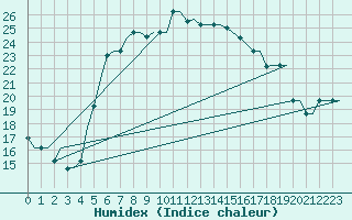 Courbe de l'humidex pour Andravida Airport