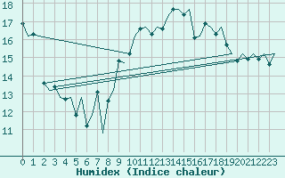 Courbe de l'humidex pour Aberdeen (UK)