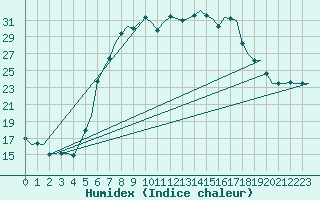 Courbe de l'humidex pour Holzdorf