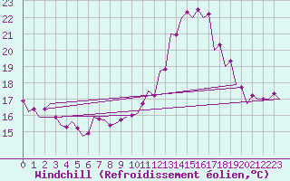 Courbe du refroidissement olien pour Srmellk International Airport