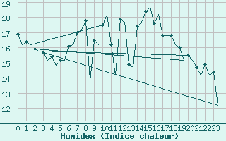 Courbe de l'humidex pour Lelystad