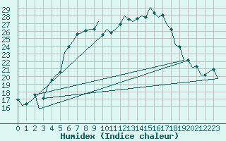 Courbe de l'humidex pour Debrecen