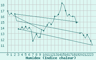 Courbe de l'humidex pour Holzdorf