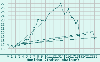 Courbe de l'humidex pour Wien / Schwechat-Flughafen