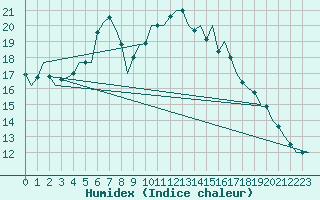 Courbe de l'humidex pour Utti