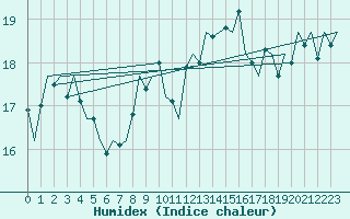 Courbe de l'humidex pour Pembrey Sands