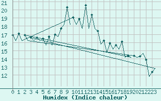 Courbe de l'humidex pour Menorca / Mahon