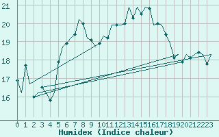 Courbe de l'humidex pour Hannover