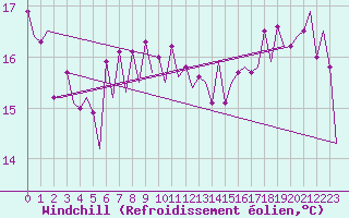 Courbe du refroidissement olien pour Platform K14-fa-1c Sea