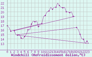 Courbe du refroidissement olien pour Volkel