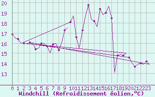 Courbe du refroidissement olien pour Rheine-Bentlage