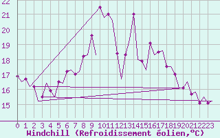 Courbe du refroidissement olien pour Malmo / Sturup