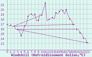 Courbe du refroidissement olien pour Volkel