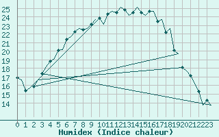 Courbe de l'humidex pour Kiruna Airport