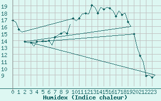 Courbe de l'humidex pour Kiruna Airport