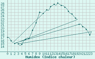 Courbe de l'humidex pour Laupheim