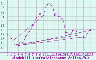 Courbe du refroidissement olien pour Vlieland
