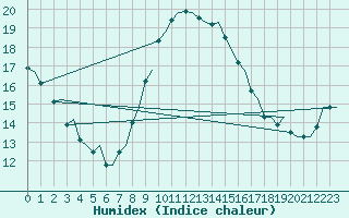 Courbe de l'humidex pour Goteborg / Landvetter