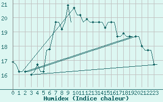 Courbe de l'humidex pour Antalya