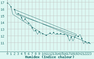Courbe de l'humidex pour Dresden-Klotzsche