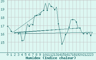 Courbe de l'humidex pour Neuburg / Donau