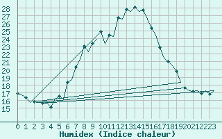 Courbe de l'humidex pour Groningen Airport Eelde